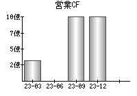 営業活動によるキャッシュフロー