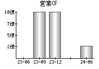 営業活動によるキャッシュフロー