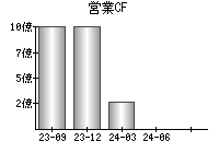 営業活動によるキャッシュフロー