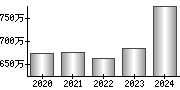 平均年収（単独）