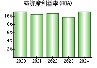 総資産利益率(ROA)