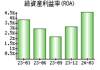 総資産利益率(ROA)