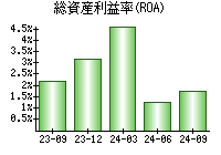 総資産利益率(ROA)