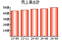 売上高合計