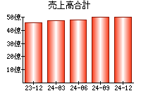 売上高合計