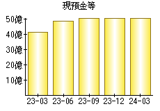 現預金等