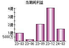 当期純利益