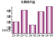 当期純利益