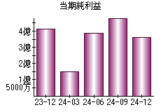 当期純利益