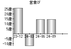 営業活動によるキャッシュフロー