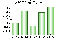 総資産利益率(ROA)