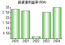 総資産利益率(ROA)