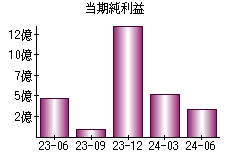 当期純利益