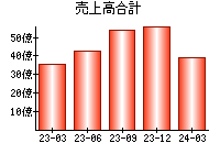 売上高合計