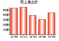 売上高合計