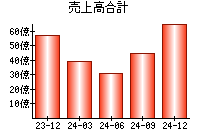 売上高合計