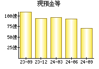 現預金等