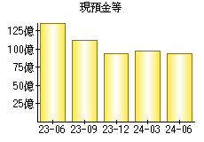 現預金等