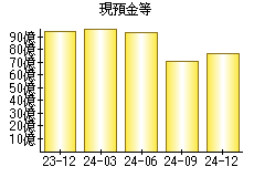 現預金等