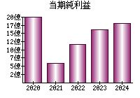 当期純利益