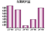 当期純利益