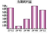 当期純利益