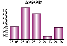 当期純利益