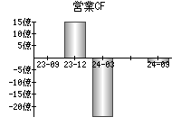 営業活動によるキャッシュフロー