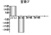 営業活動によるキャッシュフロー