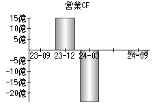 営業活動によるキャッシュフロー