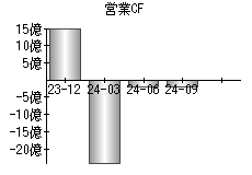 営業活動によるキャッシュフロー