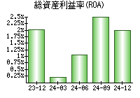 総資産利益率(ROA)