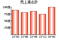 売上高合計