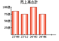 売上高合計