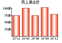 売上高合計