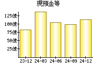 現預金等