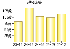 現預金等