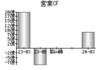 営業活動によるキャッシュフロー