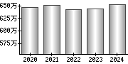 平均年収（単独）