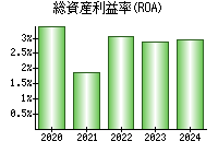 総資産利益率(ROA)