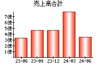 売上高合計