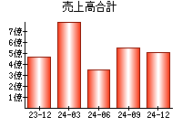 売上高合計