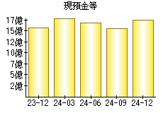 現預金等