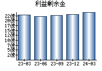 利益剰余金