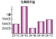 当期純利益