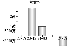 営業活動によるキャッシュフロー