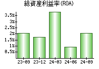 総資産利益率(ROA)