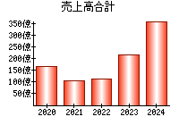 売上高合計