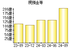 現預金等