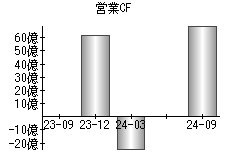 営業活動によるキャッシュフロー